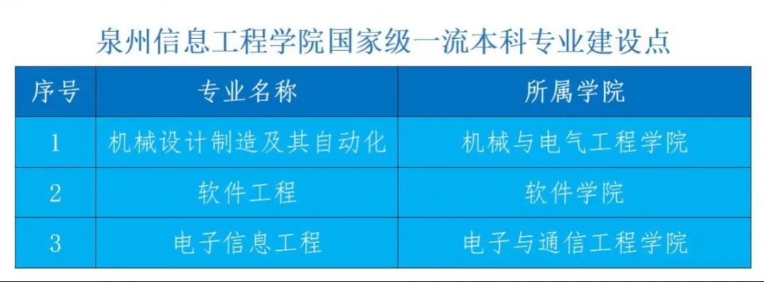 喜讯！3+8，泉信一流本科专业建设再创佳绩