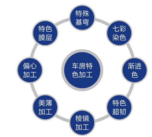 镜片的认识和功能,镜片基础知识题库