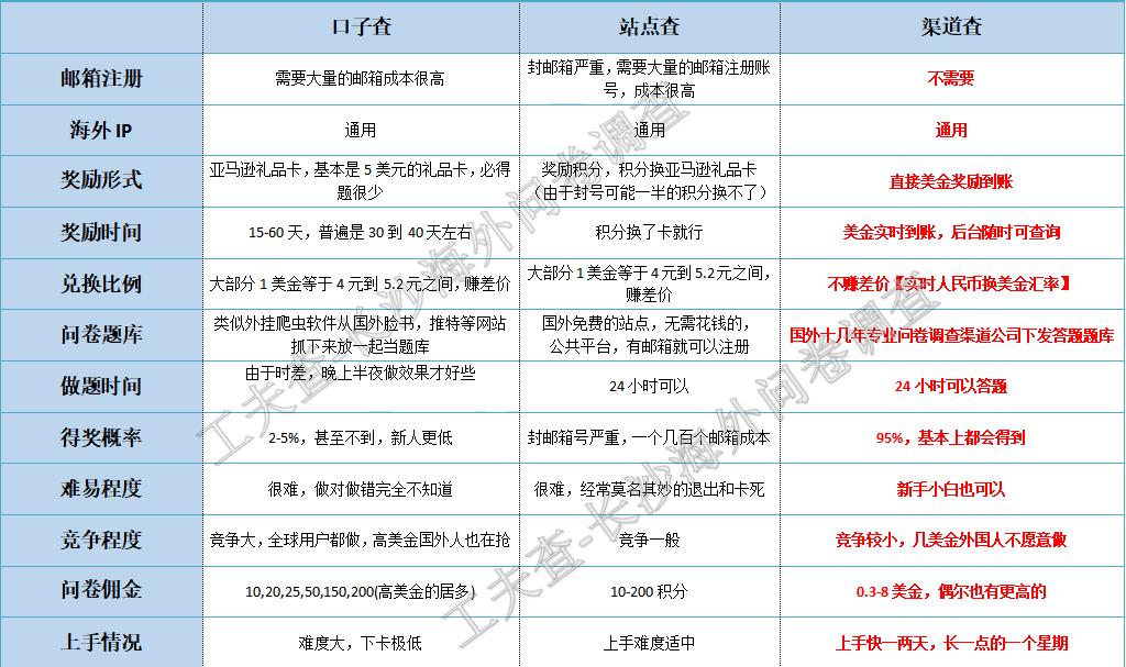 国外问卷调查项目是真的能赚钱吗,在国内怎么做海外问卷调查赚钱呢