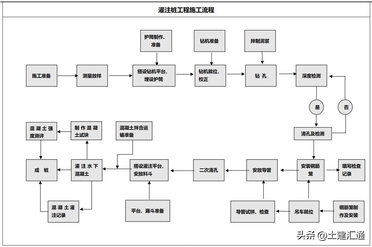 灌注桩施工过程中应检查哪些内容,灌注桩的施工相关规范及标准