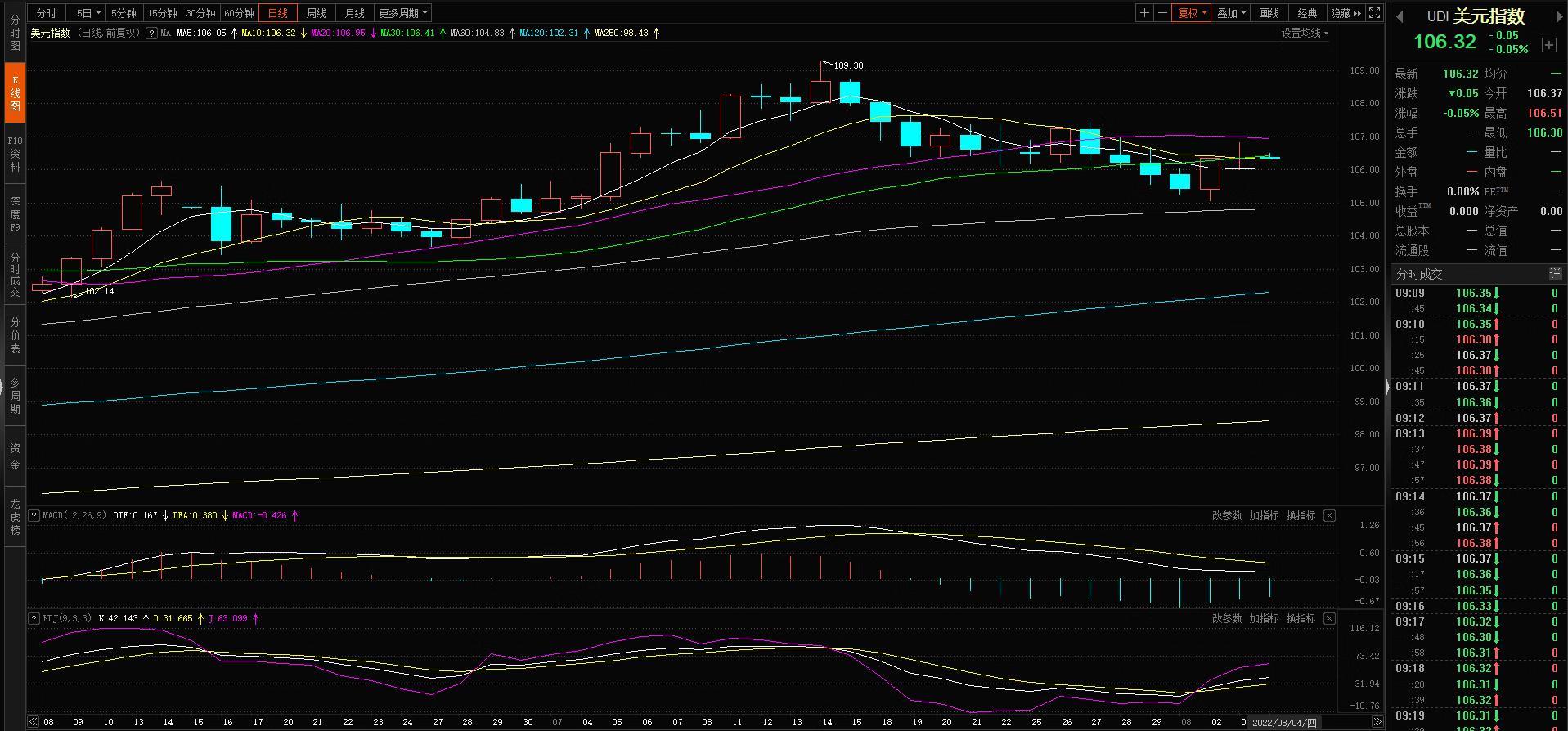 美指回落金价震荡反弹,做黄金需不需要关注美指的走势