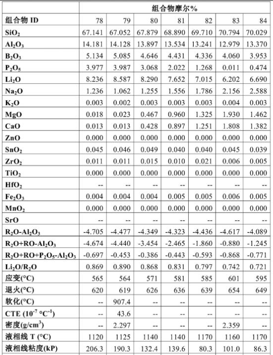 氧化铝在制造玻璃的作用,高铝玻璃化学强化原理