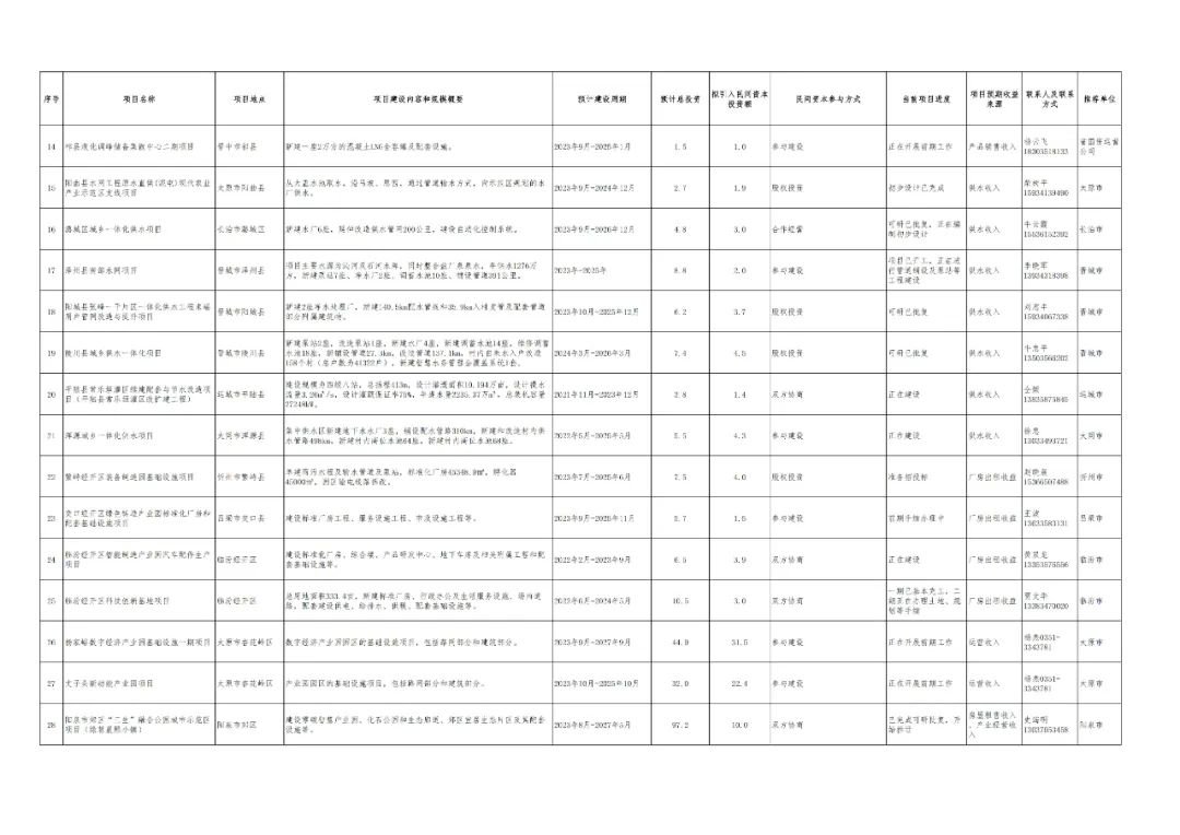 山西首批项目投资1500亿元,山西第一批民间资本推介项目进展