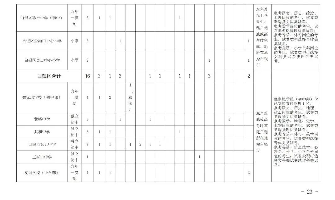 白银区特岗教师招聘公告,甘肃省白银市特岗教师岗位需求表
