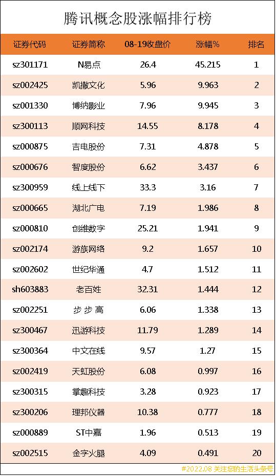 腾讯概念股涨幅排行榜｜腾讯上市公司龙头股有哪些？