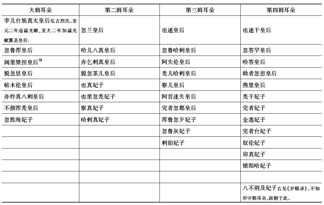 元太宗窝阔台继位后把成吉思汗的老婆都娶了,专家:合情合理合法