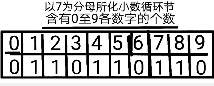 同分母真分数所化小数循环节中，0——9各数字的个数