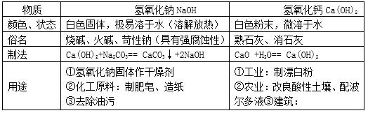 中考化学酸碱盐必考知识点视频,中考化学酸碱盐的知识点归纳填空