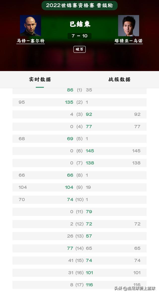 荡气回肠！泰国球王太猛了，4杆破百5杆60＋，10-7；中国两人晋级