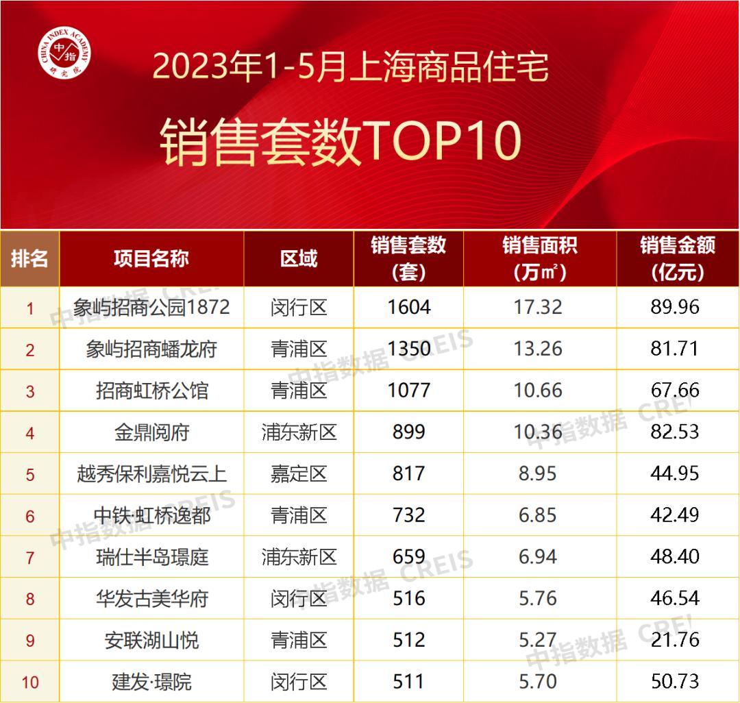 2019年11月上海房地产销售额,20231-10月房地产销售额