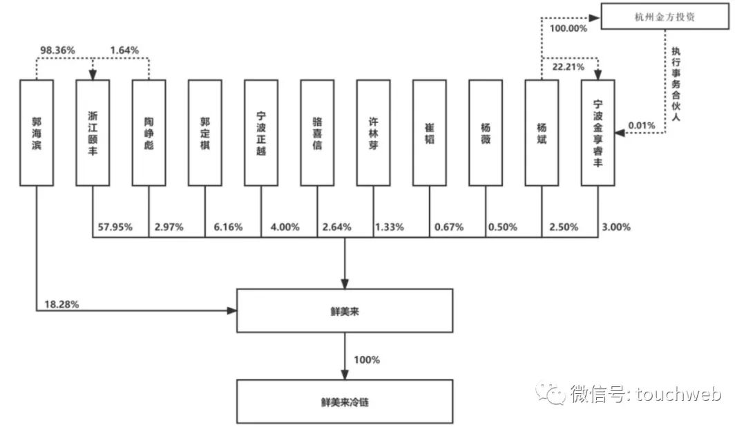 鲜美来公司现状,鲜美来食品招股说明书