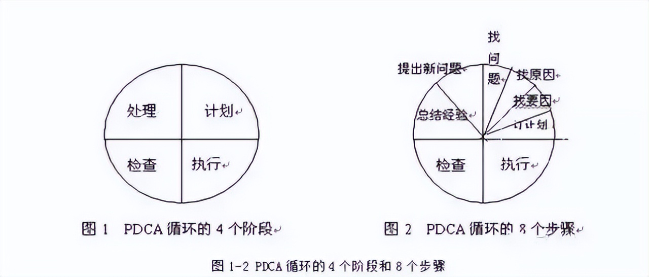 pdca背后的方法论,请阐述pdca的内容和基本过程