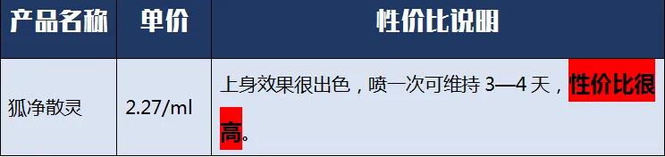 有狐臭推荐止汗露,止汗露遮狐臭
