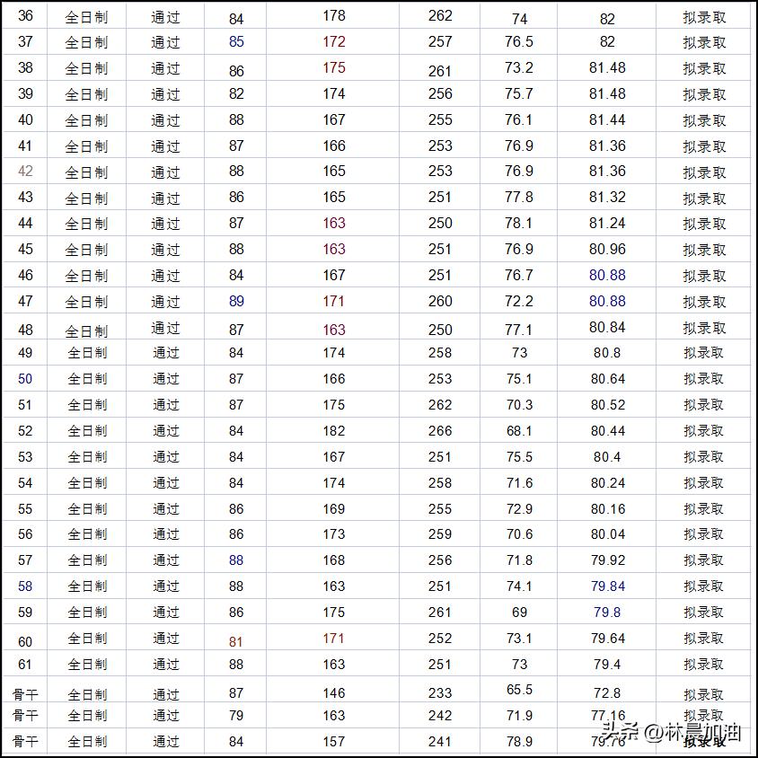 2023年对外经济贸易大学MPAcc录取分数线分析林晨考研北京