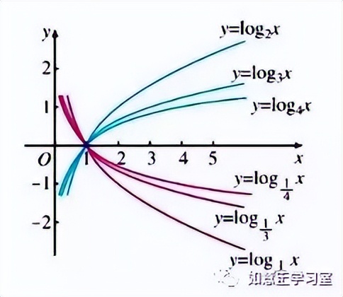 数学学习|高中数学知识点:对数函数解析与讲解!(建议收藏!)