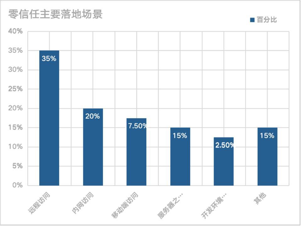 甲方怎样落地零信任？解读安世加零信任建设调研报告