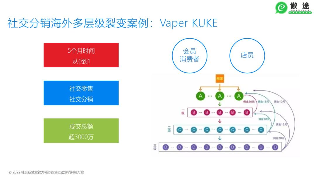 s2b2c新零售怎么做,s2b2c模式比较好做的平台有哪些