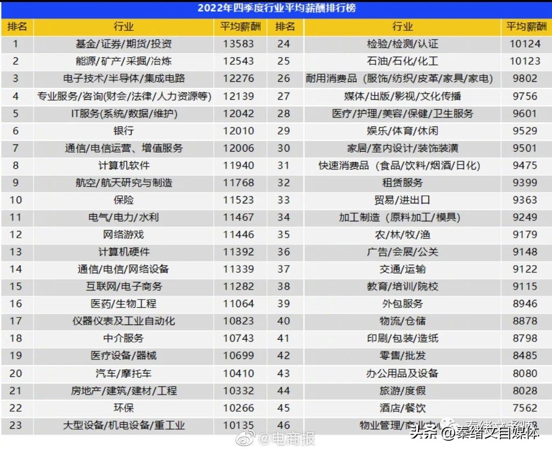 上海平均月薪10605元哪个行业最高,上海实际薪资水平如何算