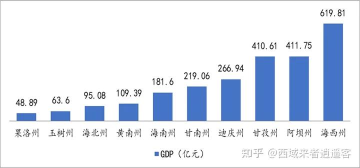甘肃甘南州发展的怎么样?面临哪些问题