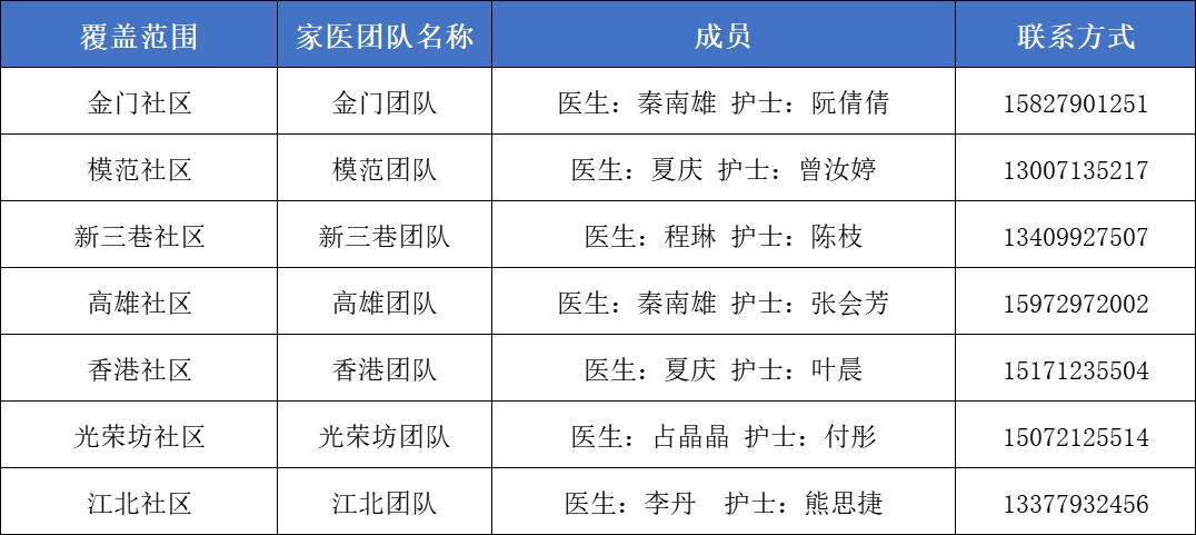 卫健委家庭医生最新消息,武汉市医生名单
