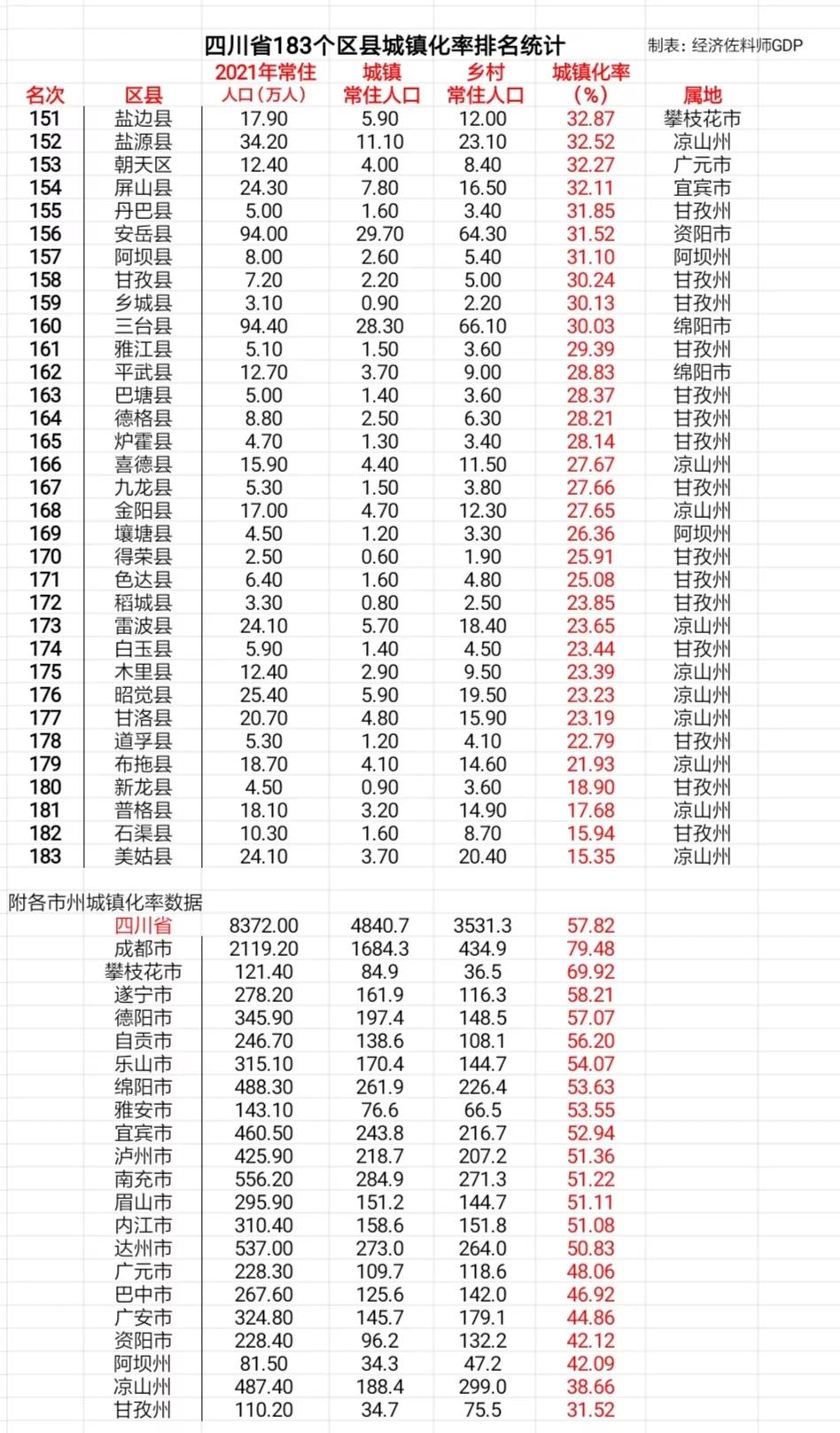 2017年四川省常住人口城镇化率,四川省常住人口2021县市排名
