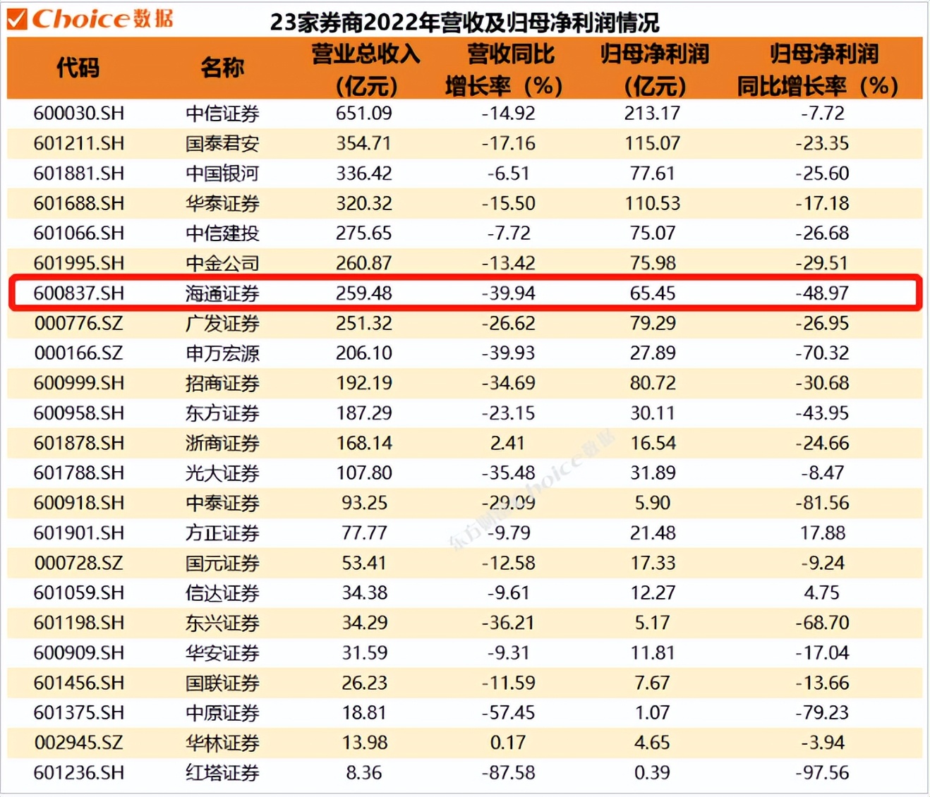 海通证券，要掉队了吗？