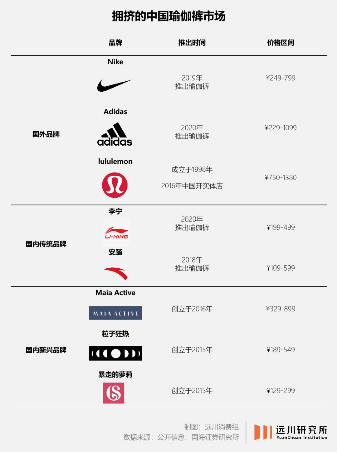 lululemon的野心，瑜伽裤装不下