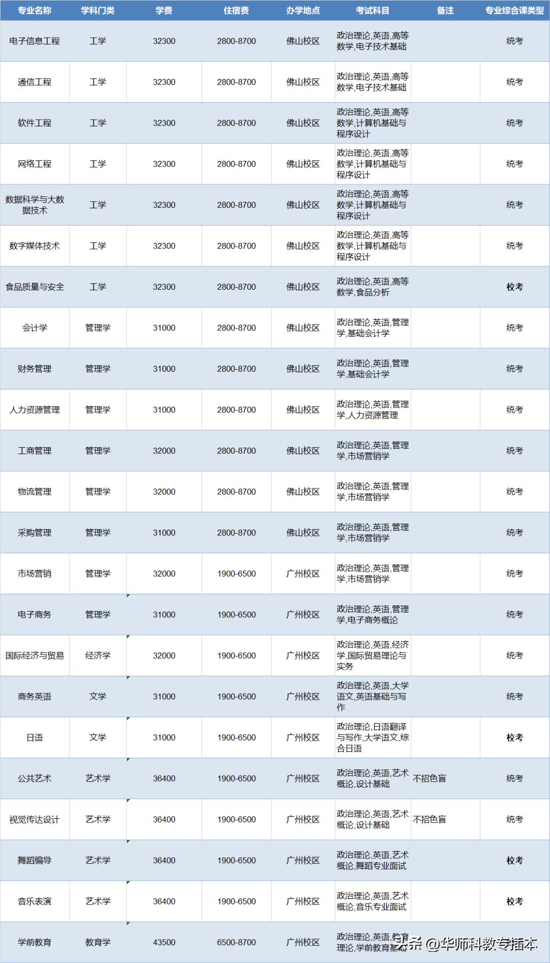 广东室内设计专插本可转什么专业,专插本跨专业什么专业好广东