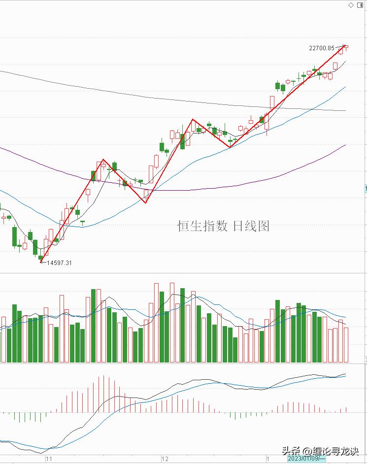 香港恒生指数后面的两种走势,对股市的走势看法