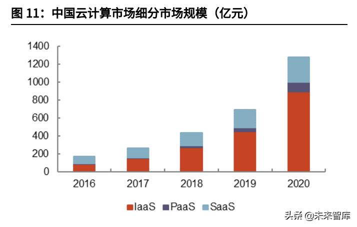 云计算iaas的概念图,2021年全球云计算iaas市场份额数据