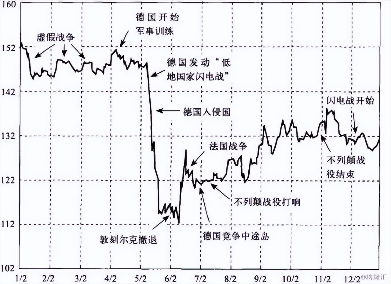 世界大战对美国股市的影响,二次大战股市