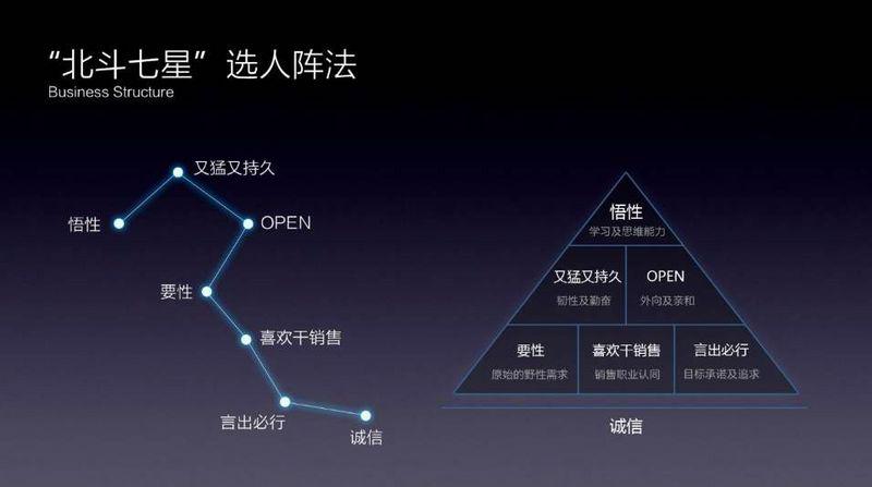 阿里的北斗七星选人法,北斗七星选人