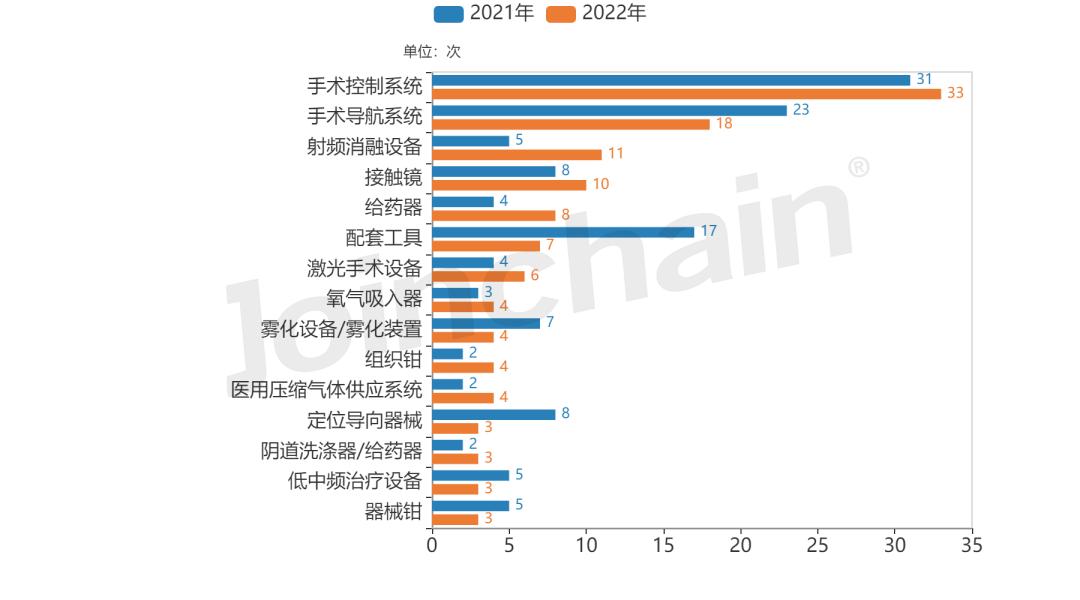 投融资｜2022年度治疗器械领域投融资分析报告