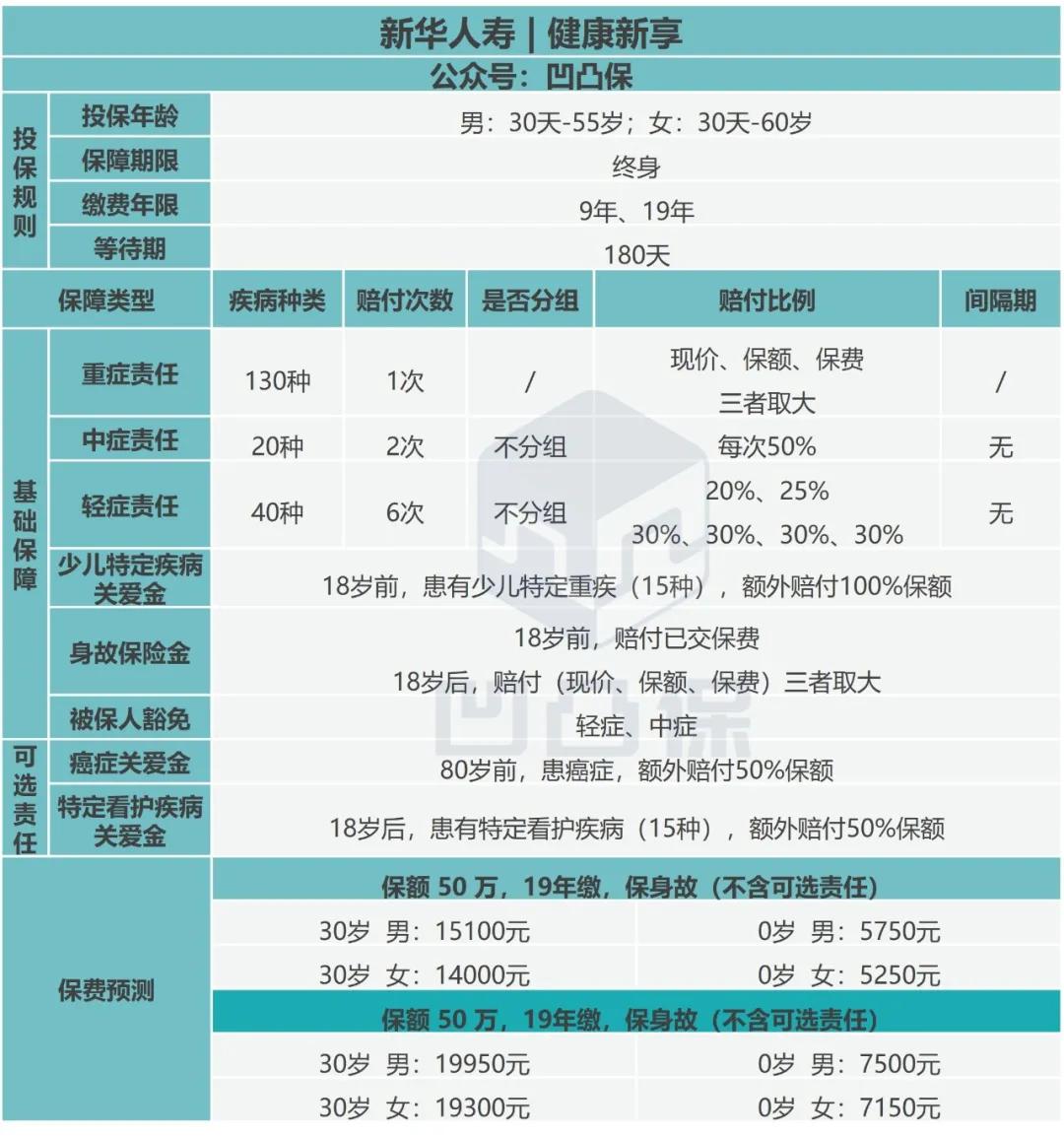 新华人寿多倍重疾成人险,新华健康新享重疾险怎么样