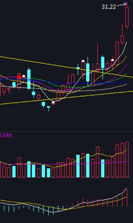 不放量是诱多还是洗盘,不放量主力能出货吗