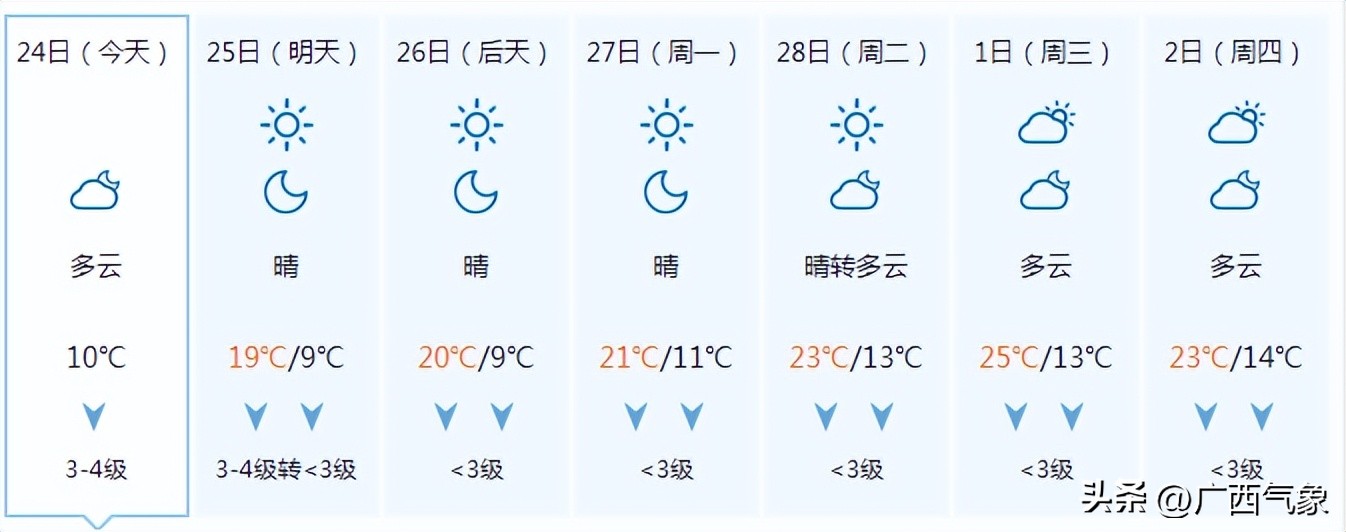 冷空气心有余而力不足未来一周阳光上线气温缓慢回升部分地区昼夜温差超10℃