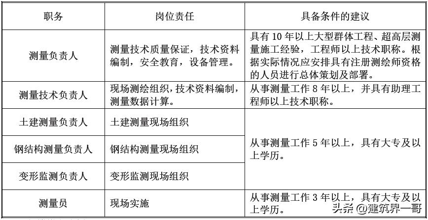 超高层建筑必须进行哪些变形测量,超高层建筑测量
