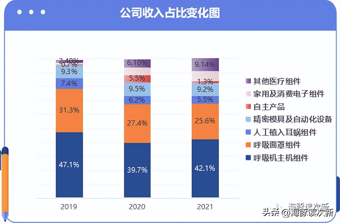为全球巨头提供呼吸机+人工耳蜗核心组件，暴涨后能否持续美好？