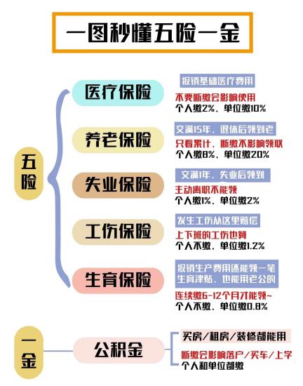 厦门五险一金知识学习,人事五险一金知识