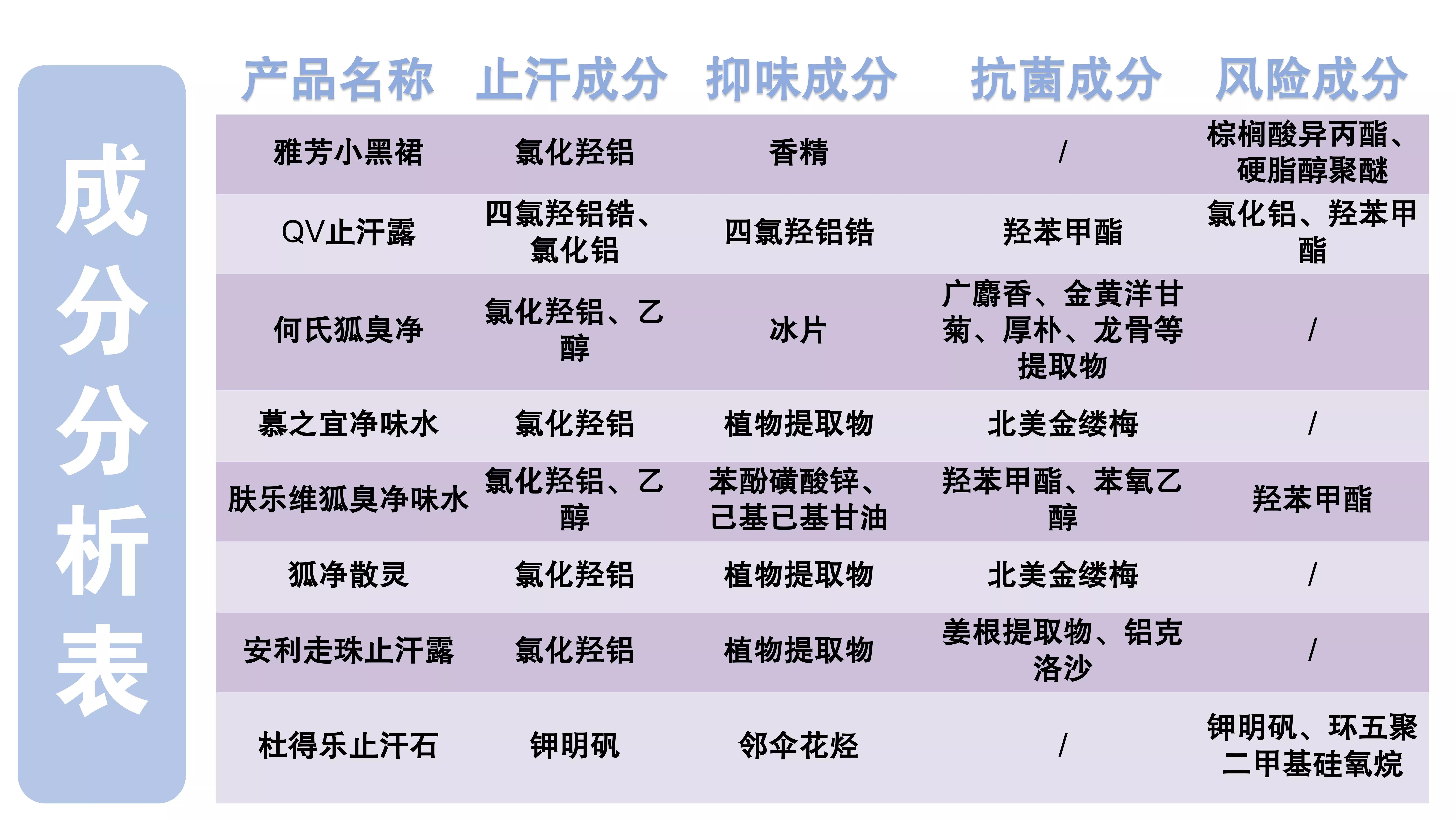 8款止汗露测评:无语了,几十块的止汗露,居然干过了400多的何氏