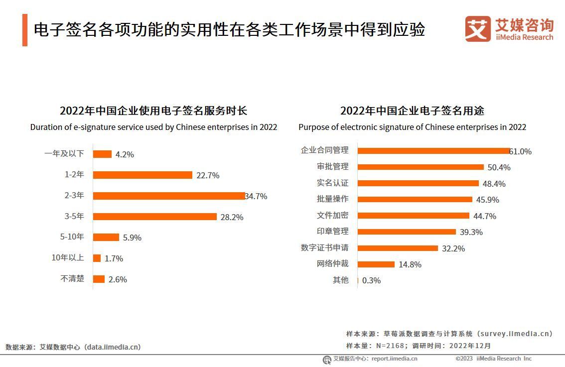 艾媒咨询|2022年中国电子签名行业年度发展研究报告
