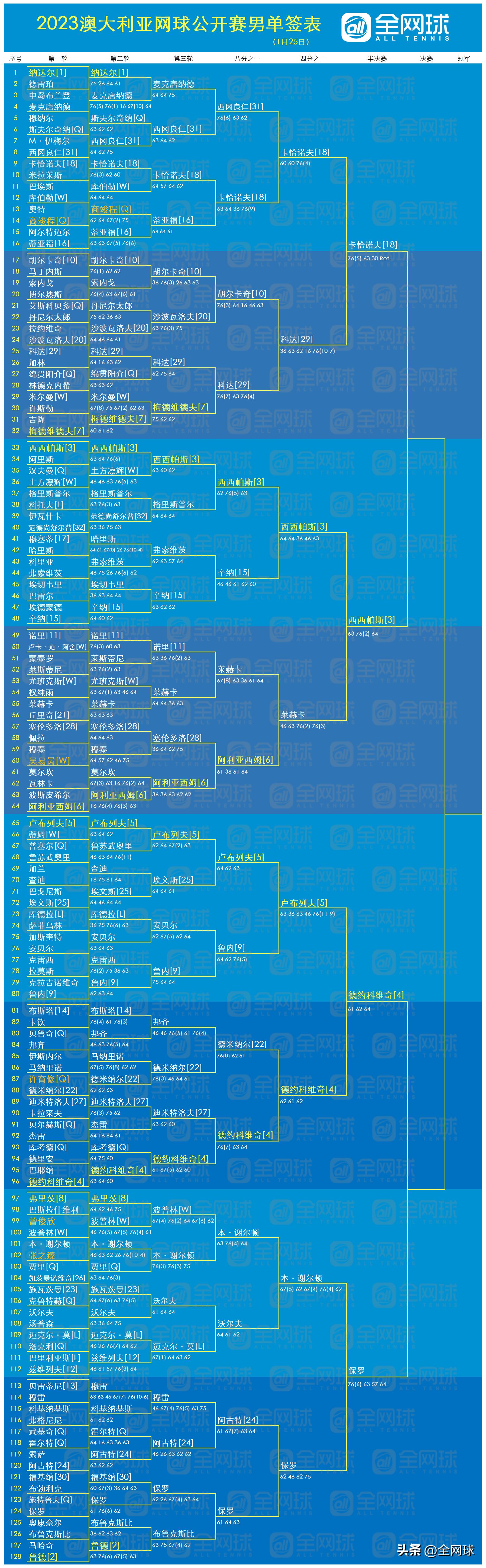 2022澳网第七比赛日赛程,澳网2020决赛观赛笔记