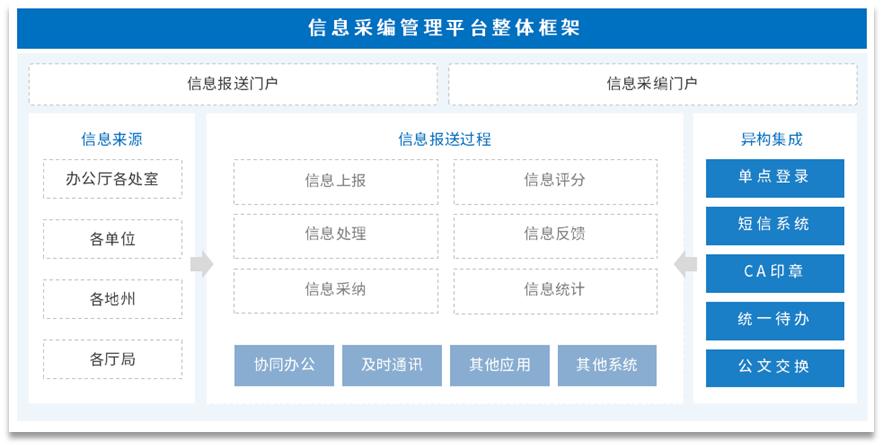 政府建立线上政务服务平台,政府oa信息化建设项目实施流程