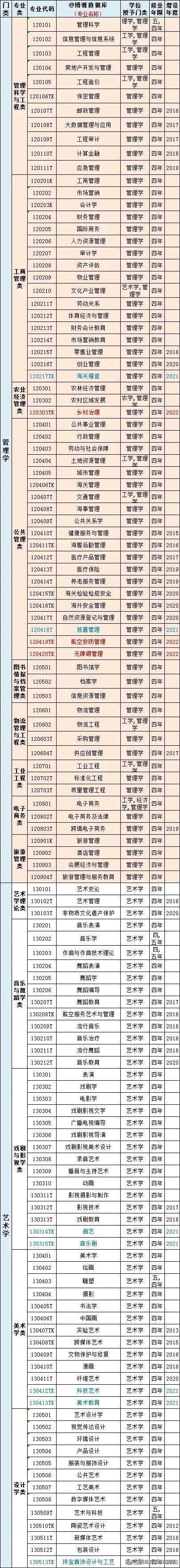 普通高等学校本科专业目录2023年,普通高等学校本科专业目录2012版