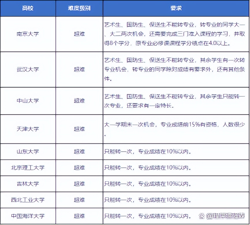 理科不好的理科生可以选什么专业,理科生怎么选择有专业壁垒的专业