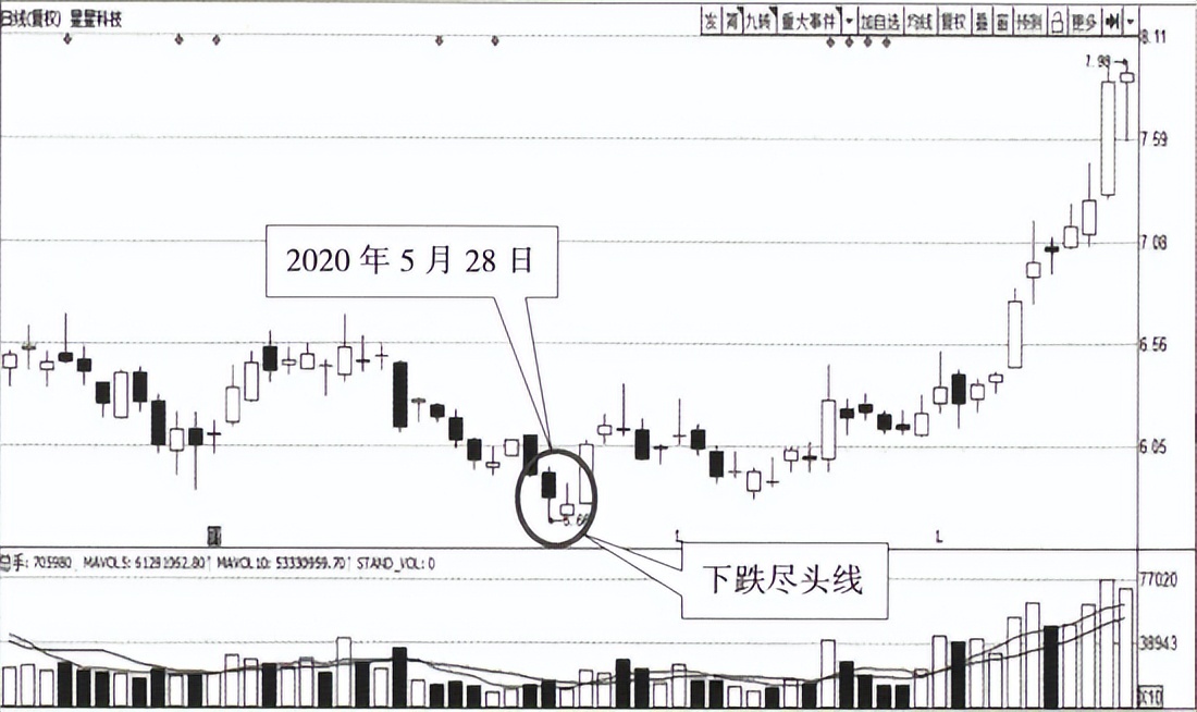 顶部反转k线组合形态图解大全,破低过高k线反转形态图解