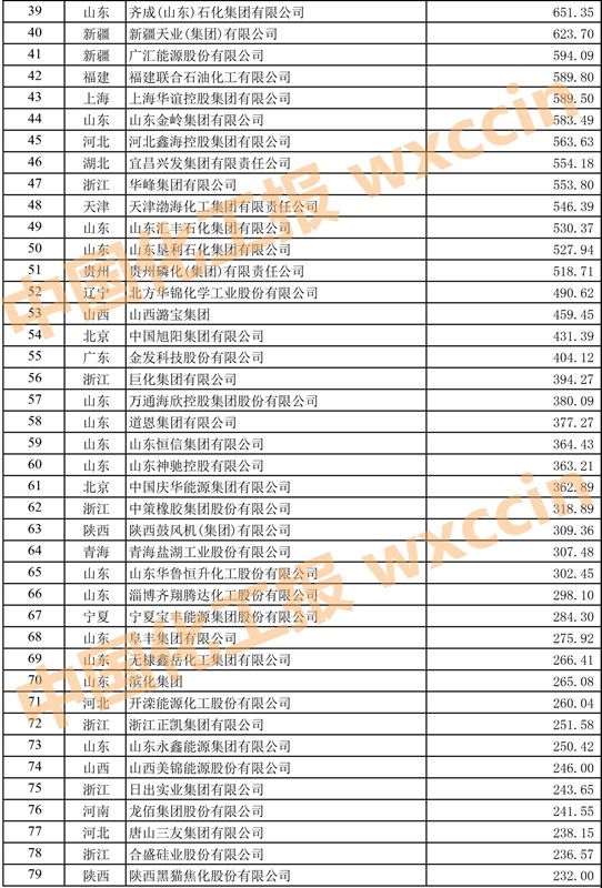 2023中国石油和化工企业500强,2023中国石化企业500强排行榜