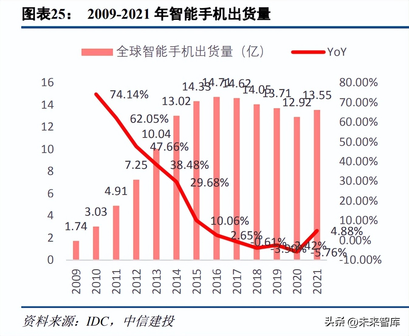 通信行业2025年十大预测,通信行业研究及2022年度策略报告
