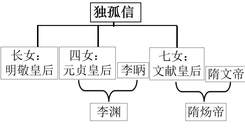 历史上独孤信的妻妾分别生的孩子,独孤信三朝国丈的官位