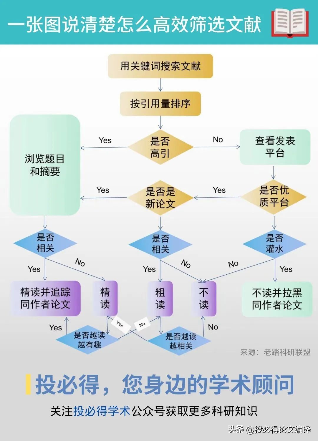 研究生如何找高质量文献,研究生快速阅读技巧
